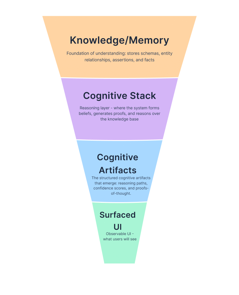 The Visibility Funnel: four layers from Knowledge/Memory to Surfaced UI