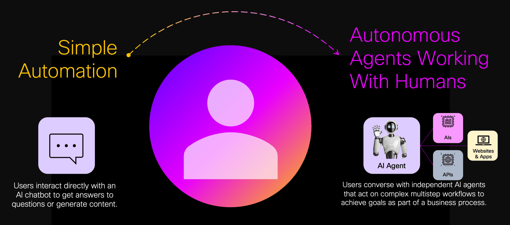 Simple Automation vs. Autonomous Agents Working With Humans